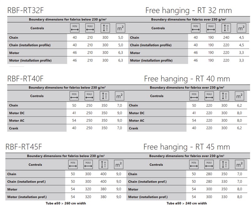 Måttbegränsningar för rullgardiner RT-32, RT-40 och RT-45